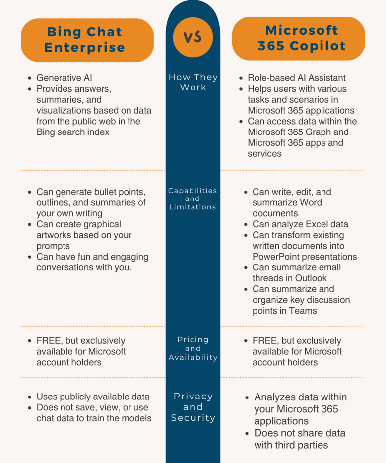 Bing Chat Enterprise vs Microsoft 365 Copilot