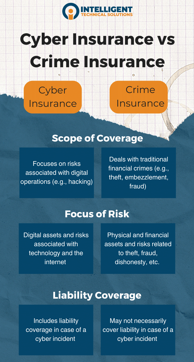 Cyber Insurance vs Crime Insurance