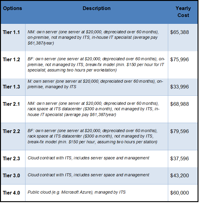 Cost Estimates for Cloud Services