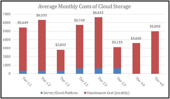 Monthly Cost Estimates for Cloud Services