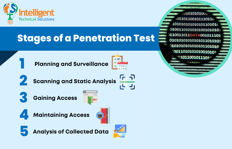 List of the Stages of a Penetration Test