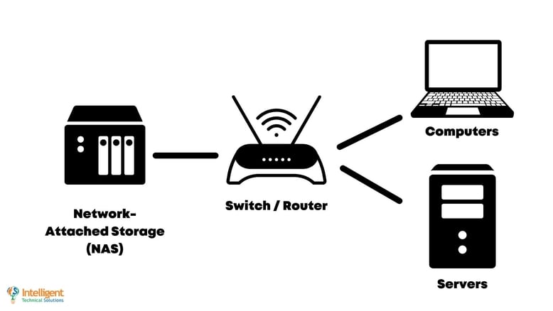 NAS Diagram