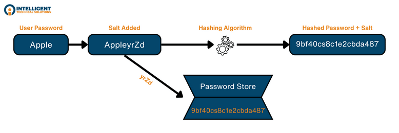 Salted Password Hashing Process