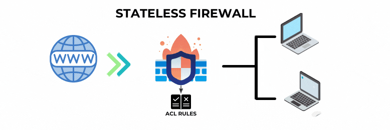 Stateless Firewall