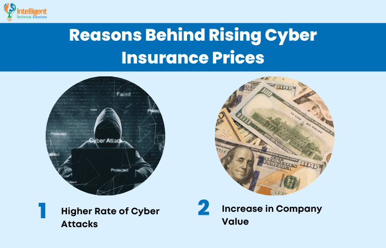 Top reasons behind rising cyber insurance prices