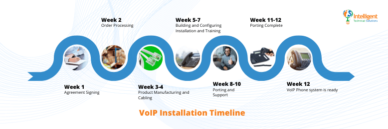 VoIP Timeline Installation
