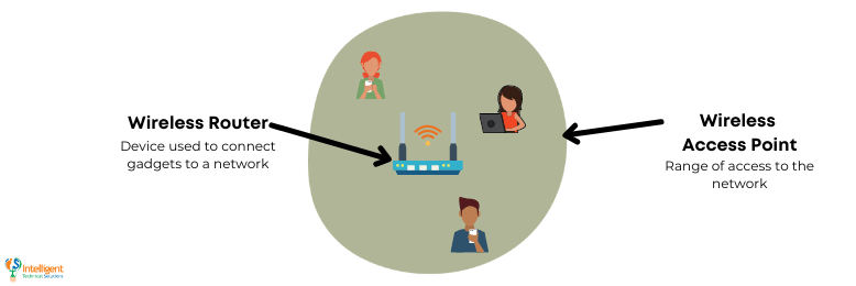 Wireless Access Point vs Wireless Router (Diagram)