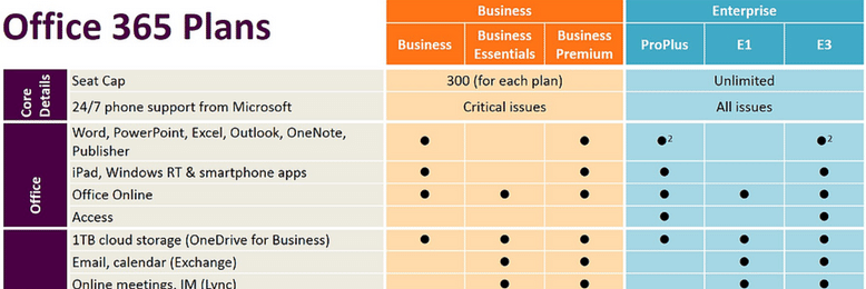 Arriba 68+ imagen office 365 enterprise plans comparison