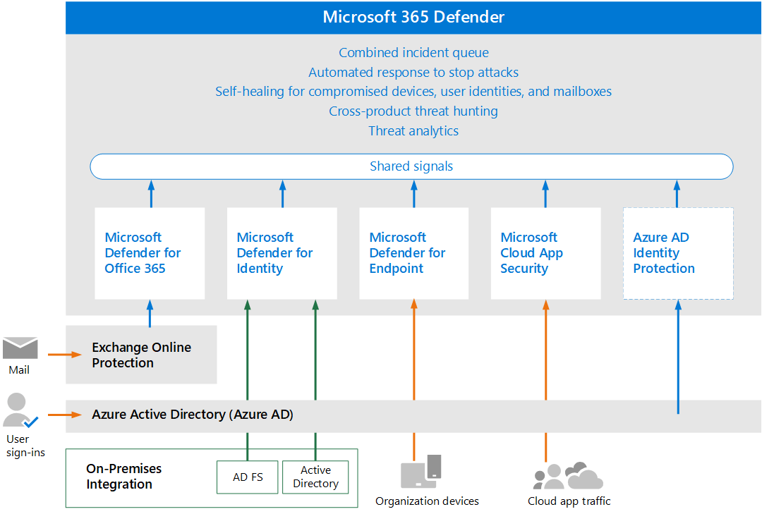 defender for office 365 presentation