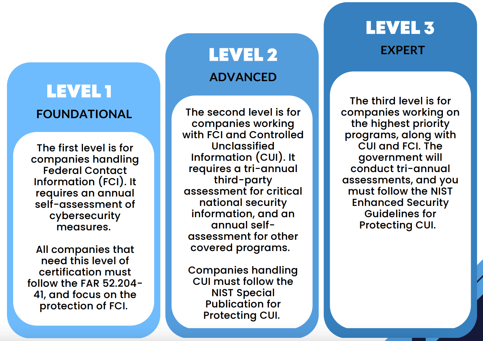 levels of CMMC 2.0