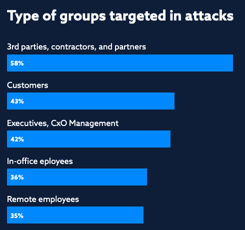 Types of groups targeted in attacks